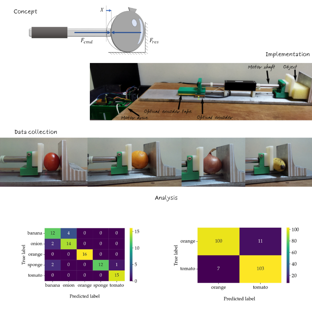 Deformable Object Classification